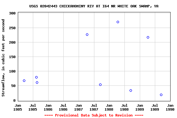 Graph of streamflow measurement data at USGS 02042443 CHICKAHOMINY RIV AT I64 NR WHITE OAK SWAMP, VA