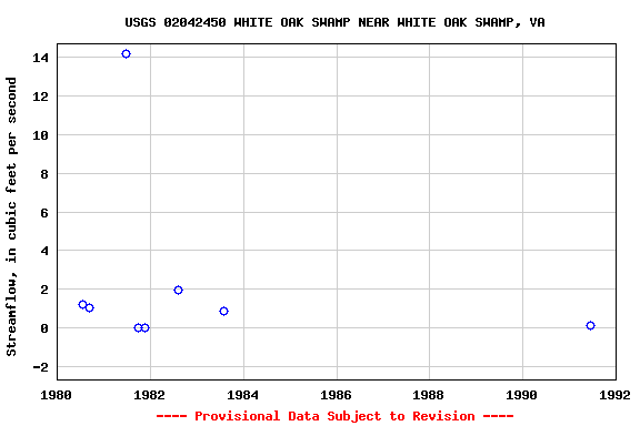 Graph of streamflow measurement data at USGS 02042450 WHITE OAK SWAMP NEAR WHITE OAK SWAMP, VA