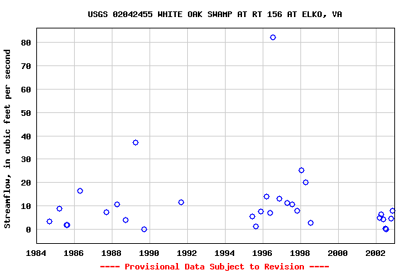 Graph of streamflow measurement data at USGS 02042455 WHITE OAK SWAMP AT RT 156 AT ELKO, VA