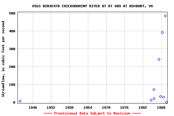 Graph of streamflow measurement data at USGS 02042470 CHICKAHOMINY RIVER AT RT 609 AT ROXBURY, VA