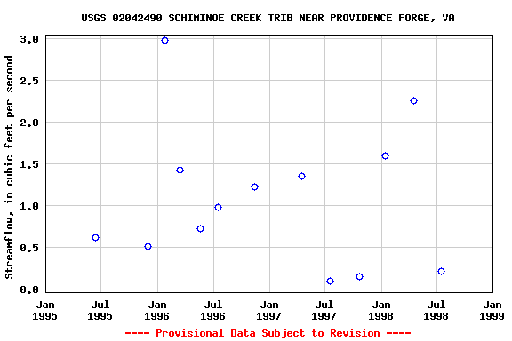 Graph of streamflow measurement data at USGS 02042490 SCHIMINOE CREEK TRIB NEAR PROVIDENCE FORGE, VA