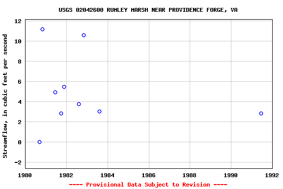 Graph of streamflow measurement data at USGS 02042600 RUMLEY MARSH NEAR PROVIDENCE FORGE, VA