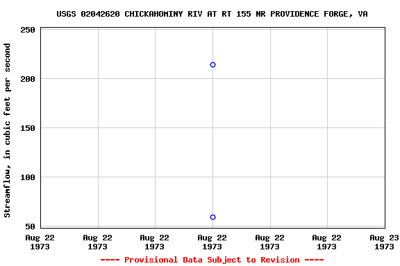 Graph of streamflow measurement data at USGS 02042620 CHICKAHOMINY RIV AT RT 155 NR PROVIDENCE FORGE, VA