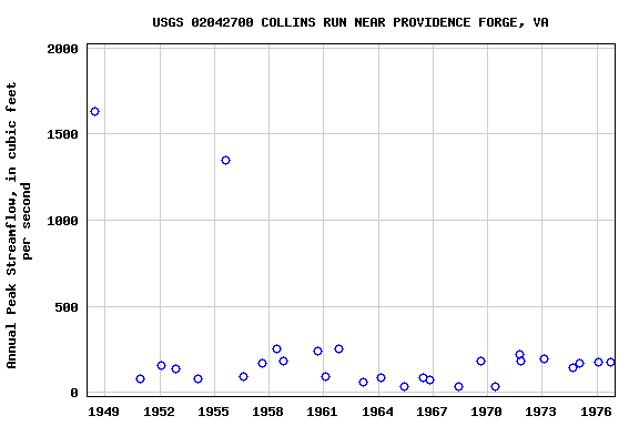 Graph of annual maximum streamflow at USGS 02042700 COLLINS RUN NEAR PROVIDENCE FORGE, VA