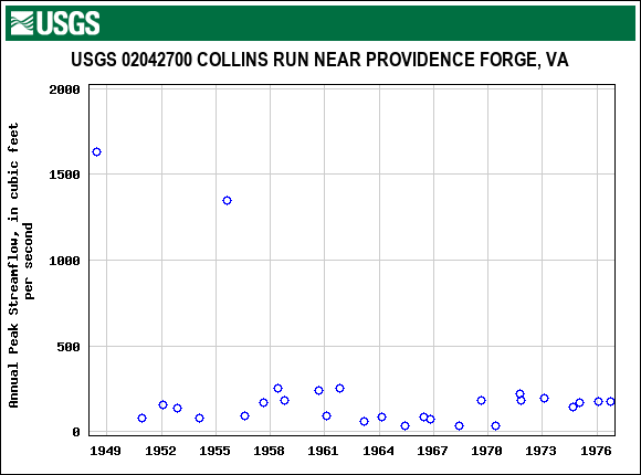 Graph of annual maximum streamflow at USGS 02042700 COLLINS RUN NEAR PROVIDENCE FORGE, VA