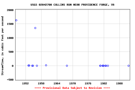 Graph of streamflow measurement data at USGS 02042700 COLLINS RUN NEAR PROVIDENCE FORGE, VA