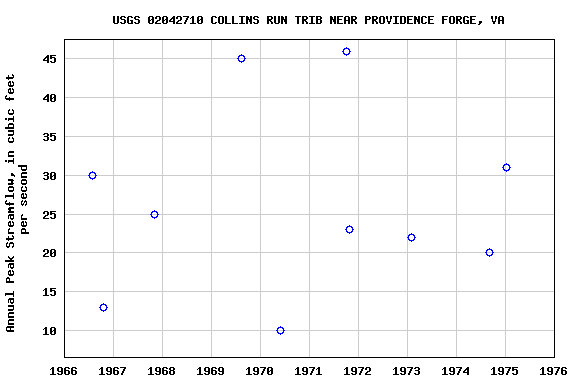 Graph of annual maximum streamflow at USGS 02042710 COLLINS RUN TRIB NEAR PROVIDENCE FORGE, VA