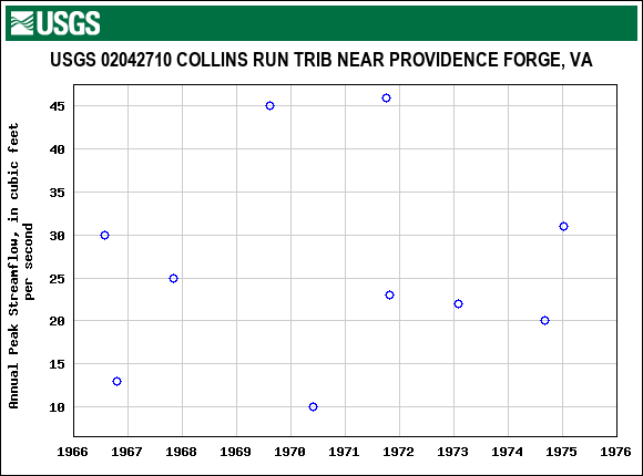 Graph of annual maximum streamflow at USGS 02042710 COLLINS RUN TRIB NEAR PROVIDENCE FORGE, VA