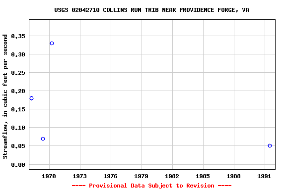 Graph of streamflow measurement data at USGS 02042710 COLLINS RUN TRIB NEAR PROVIDENCE FORGE, VA