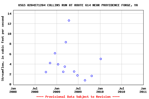 Graph of streamflow measurement data at USGS 0204271204 COLLINS RUN AT ROUTE 614 NEAR PROVIDENCE FORGE, VA