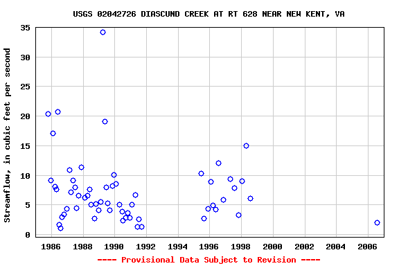 Graph of streamflow measurement data at USGS 02042726 DIASCUND CREEK AT RT 628 NEAR NEW KENT, VA