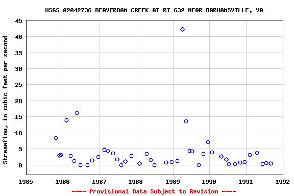 Graph of streamflow measurement data at USGS 02042736 BEAVERDAM CREEK AT RT 632 NEAR BARHAMSVILLE, VA