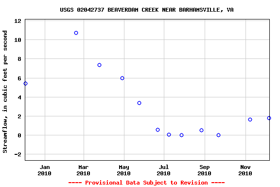 Graph of streamflow measurement data at USGS 02042737 BEAVERDAM CREEK NEAR BARHAMSVILLE, VA