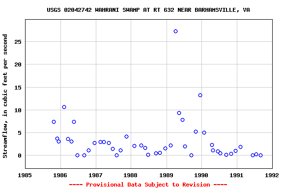 Graph of streamflow measurement data at USGS 02042742 WAHRANI SWAMP AT RT 632 NEAR BARHAMSVILLE, VA