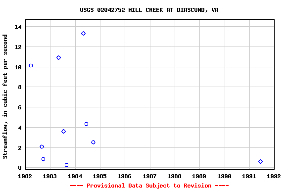 Graph of streamflow measurement data at USGS 02042752 MILL CREEK AT DIASCUND, VA