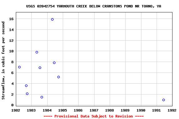 Graph of streamflow measurement data at USGS 02042754 YARMOUTH CREEK BELOW CRANSTONS POND NR TOANO, VA