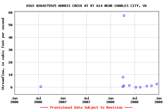 Graph of streamflow measurement data at USGS 0204275525 MORRIS CREEK AT RT 614 NEAR CHARLES CITY, VA