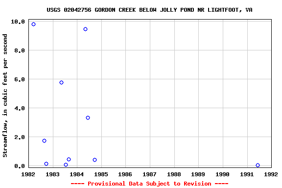 Graph of streamflow measurement data at USGS 02042756 GORDON CREEK BELOW JOLLY POND NR LIGHTFOOT, VA