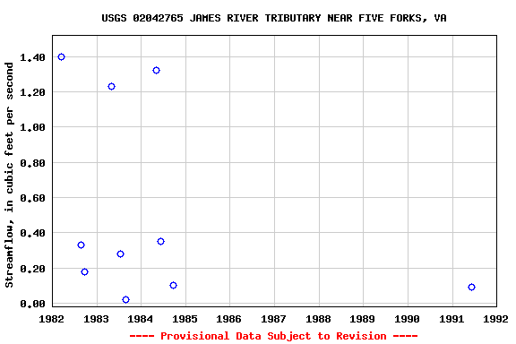 Graph of streamflow measurement data at USGS 02042765 JAMES RIVER TRIBUTARY NEAR FIVE FORKS, VA