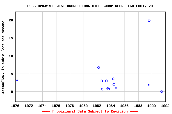 Graph of streamflow measurement data at USGS 02042780 WEST BRANCH LONG HILL SWAMP NEAR LIGHTFOOT, VA