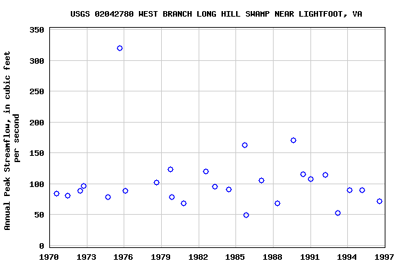 Graph of annual maximum streamflow at USGS 02042780 WEST BRANCH LONG HILL SWAMP NEAR LIGHTFOOT, VA