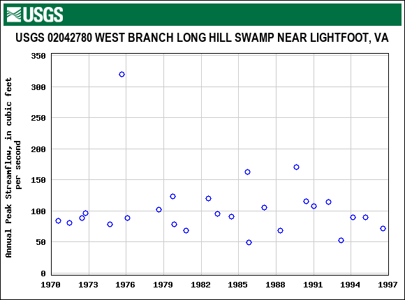 Graph of annual maximum streamflow at USGS 02042780 WEST BRANCH LONG HILL SWAMP NEAR LIGHTFOOT, VA