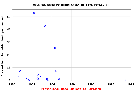 Graph of streamflow measurement data at USGS 02042782 POWHATAN CREEK AT FIVE FORKS, VA