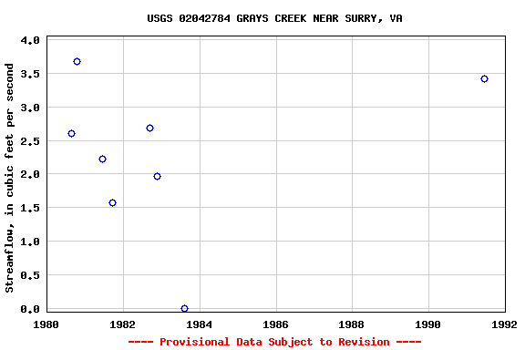 Graph of streamflow measurement data at USGS 02042784 GRAYS CREEK NEAR SURRY, VA