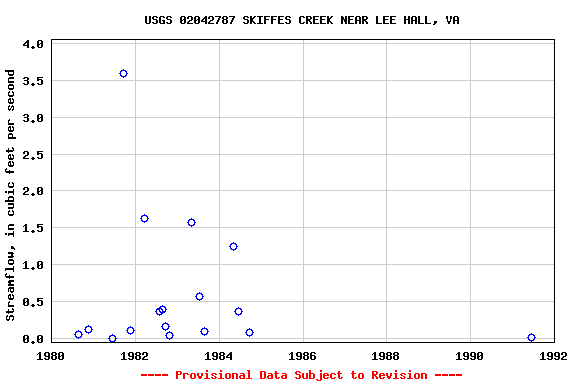 Graph of streamflow measurement data at USGS 02042787 SKIFFES CREEK NEAR LEE HALL, VA