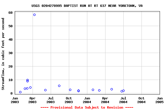 Graph of streamflow measurement data at USGS 0204278995 BAPTIST RUN AT RT 637 NEAR YORKTOWN, VA