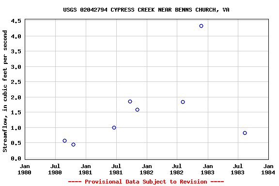 Graph of streamflow measurement data at USGS 02042794 CYPRESS CREEK NEAR BENNS CHURCH, VA