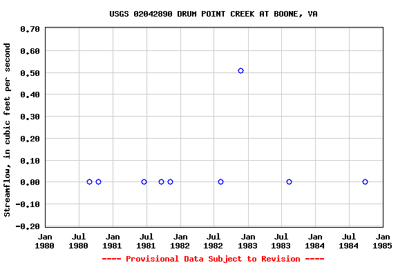 Graph of streamflow measurement data at USGS 02042890 DRUM POINT CREEK AT BOONE, VA