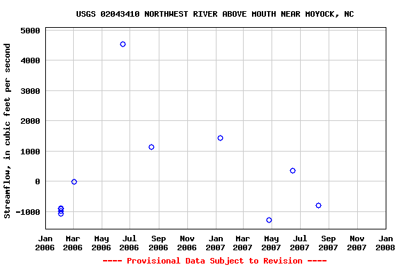 Graph of streamflow measurement data at USGS 02043410 NORTHWEST RIVER ABOVE MOUTH NEAR MOYOCK, NC