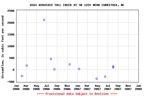 Graph of streamflow measurement data at USGS 02043415 TULL CREEK AT SR 1222 NEAR CURRITUCK, NC