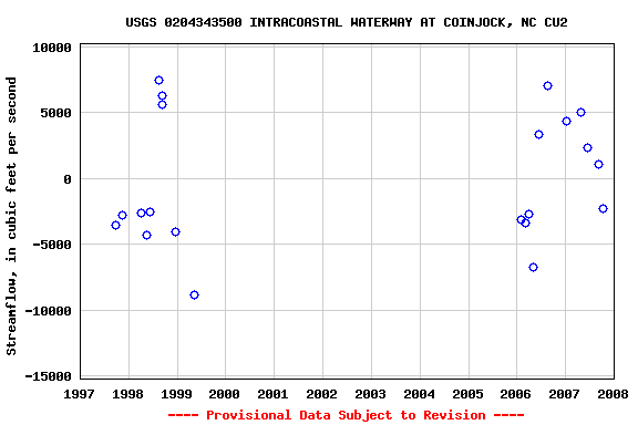 Graph of streamflow measurement data at USGS 0204343500 INTRACOASTAL WATERWAY AT COINJOCK, NC CU2