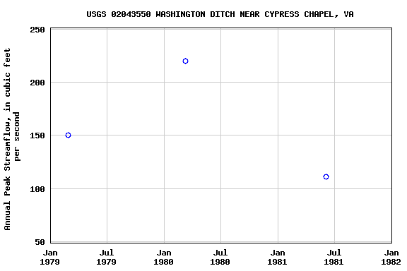 Graph of annual maximum streamflow at USGS 02043550 WASHINGTON DITCH NEAR CYPRESS CHAPEL, VA