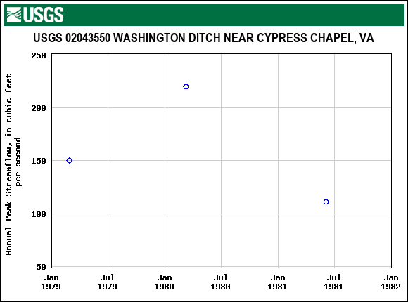 Graph of annual maximum streamflow at USGS 02043550 WASHINGTON DITCH NEAR CYPRESS CHAPEL, VA