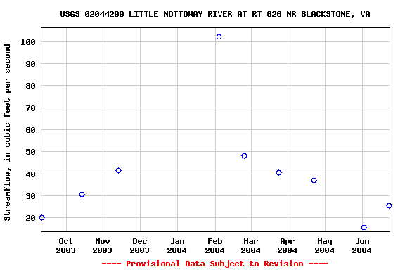 Graph of streamflow measurement data at USGS 02044290 LITTLE NOTTOWAY RIVER AT RT 626 NR BLACKSTONE, VA