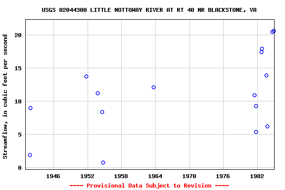 Graph of streamflow measurement data at USGS 02044300 LITTLE NOTTOWAY RIVER AT RT 40 NR BLACKSTONE, VA