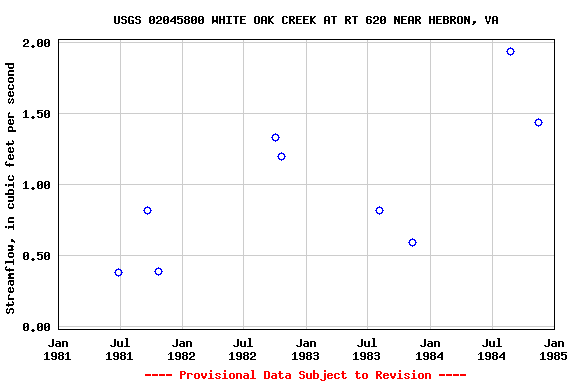 Graph of streamflow measurement data at USGS 02045800 WHITE OAK CREEK AT RT 620 NEAR HEBRON, VA