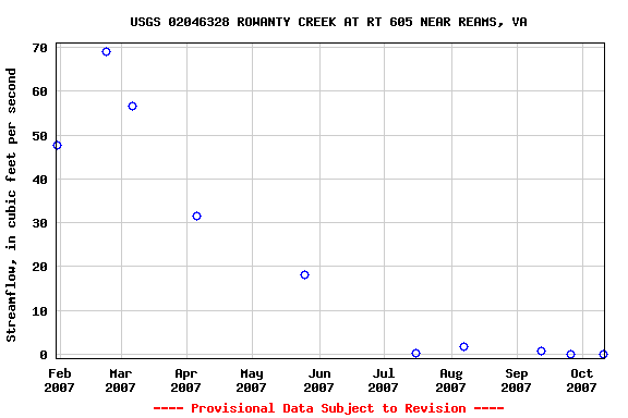 Graph of streamflow measurement data at USGS 02046328 ROWANTY CREEK AT RT 605 NEAR REAMS, VA