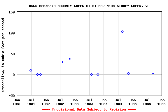 Graph of streamflow measurement data at USGS 02046370 ROWANTY CREEK AT RT 602 NEAR STONEY CREEK, VA