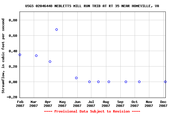 Graph of streamflow measurement data at USGS 02046448 NEBLETTS MILL RUN TRIB AT RT 35 NEAR HOMEVILLE, VA