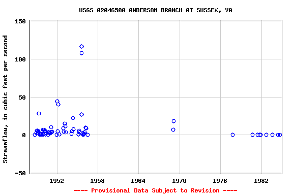 Graph of streamflow measurement data at USGS 02046500 ANDERSON BRANCH AT SUSSEX, VA