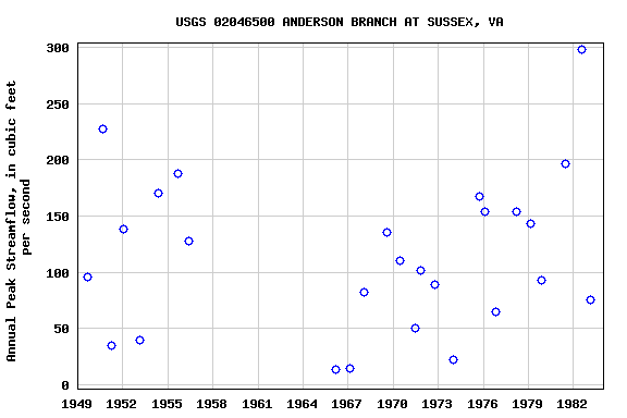 Graph of annual maximum streamflow at USGS 02046500 ANDERSON BRANCH AT SUSSEX, VA