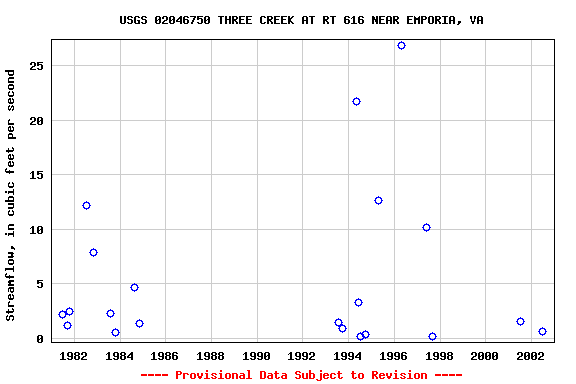 Graph of streamflow measurement data at USGS 02046750 THREE CREEK AT RT 616 NEAR EMPORIA, VA