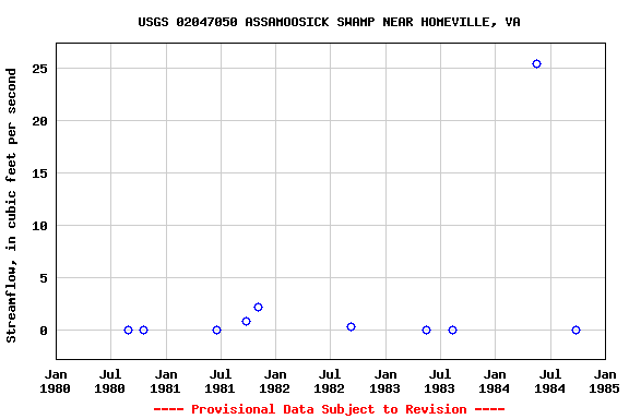 Graph of streamflow measurement data at USGS 02047050 ASSAMOOSICK SWAMP NEAR HOMEVILLE, VA