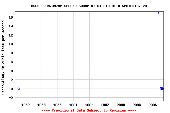 Graph of streamflow measurement data at USGS 0204739752 SECOND SWAMP AT RT 618 AT DISPUTANTA, VA