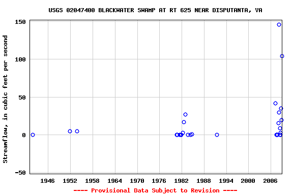 Graph of streamflow measurement data at USGS 02047400 BLACKWATER SWAMP AT RT 625 NEAR DISPUTANTA, VA