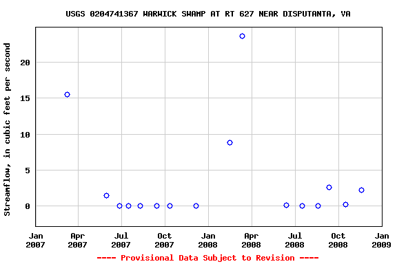 Graph of streamflow measurement data at USGS 0204741367 WARWICK SWAMP AT RT 627 NEAR DISPUTANTA, VA